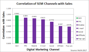sem in digital marketing